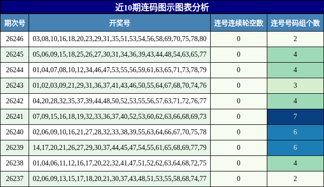连码分析