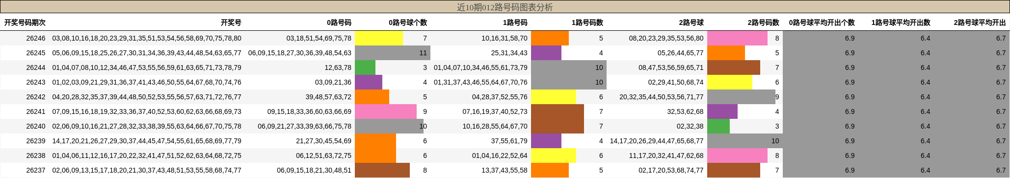 012路号码分析
