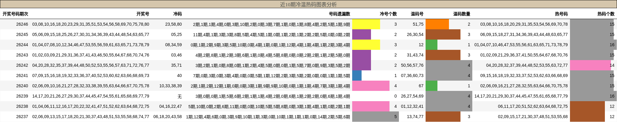 冷温热码分析