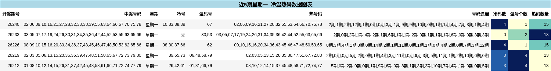 近5期星期一 冷温热码数据图表