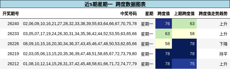 近5期星期一 跨度数据图表