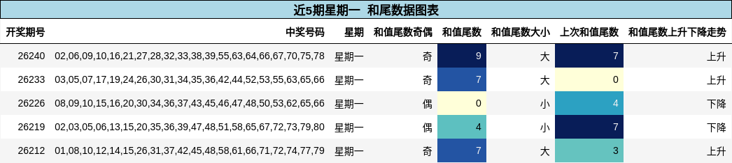 近5期星期一 和尾数据图表