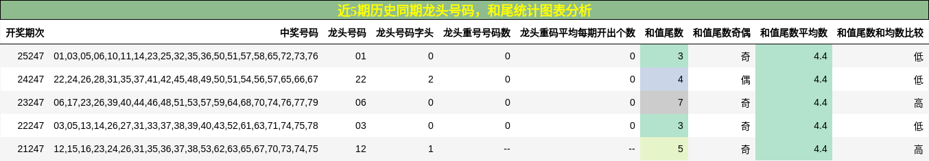 龙头号码分析，和尾分析