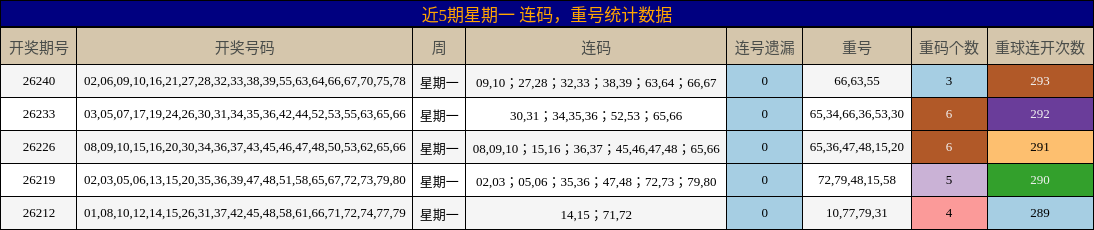 连码分析，重号分析