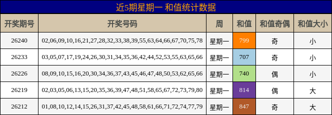 和值分析
