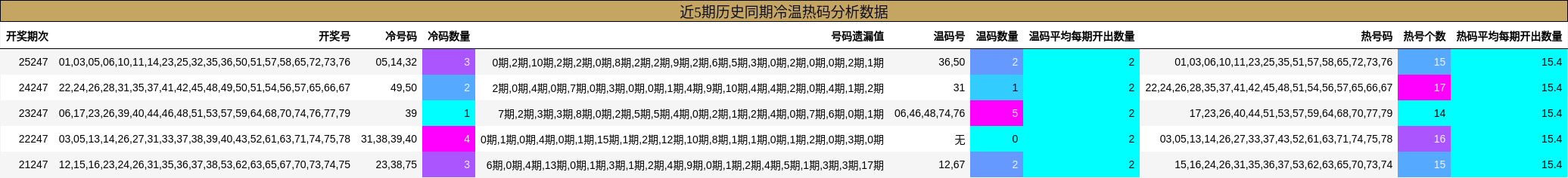 近5期历史同期冷温热码分析数据