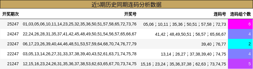 近5期历史同期连码分析数据