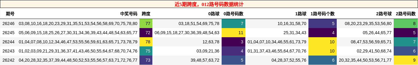 跨度分析,012路号码分析