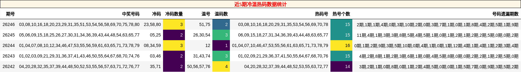 冷温热码分析