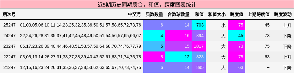 质合分析，和值分析，跨度分析