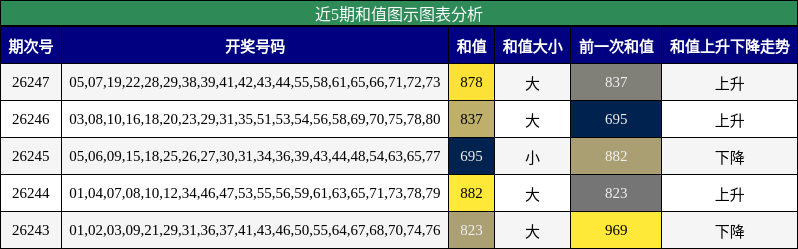近5期和值图示图表分析