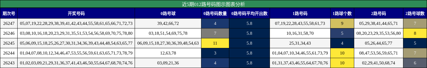 近5期012路号码图示图表分析