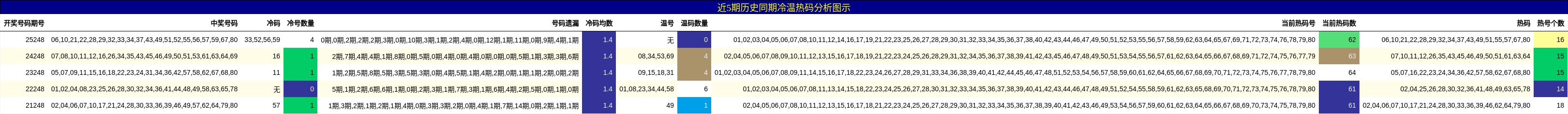 冷温热码分析