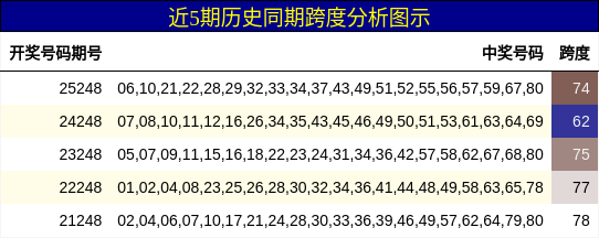 跨度分析