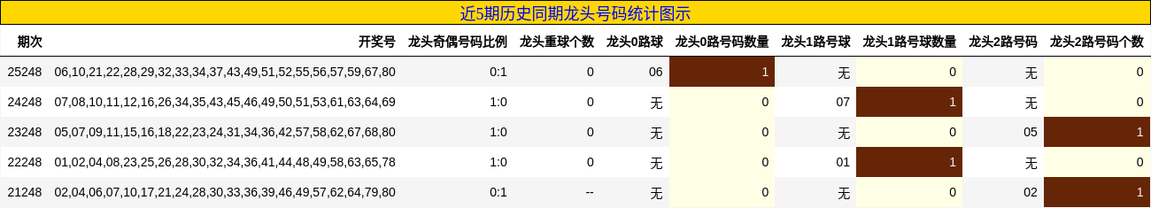 近5期历史同期龙头号码统计图示