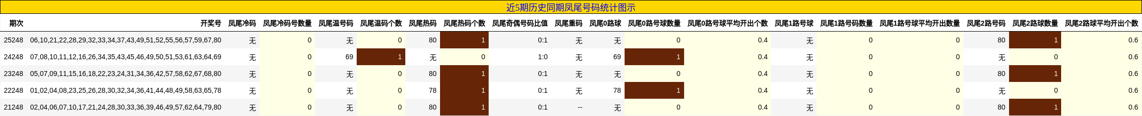 近5期历史同期凤尾号码统计图示