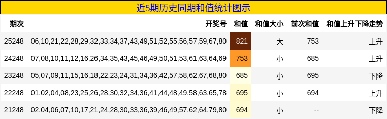 近5期历史同期和值统计图示