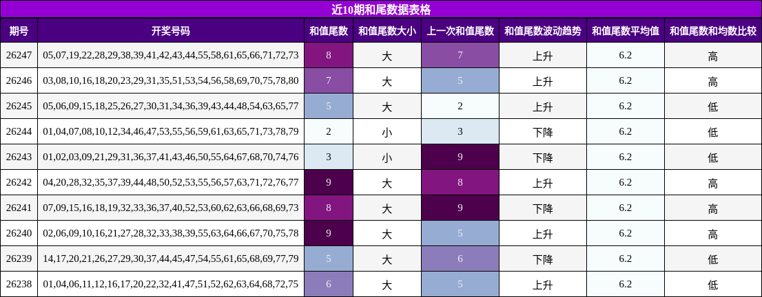 近10期和尾数据表格