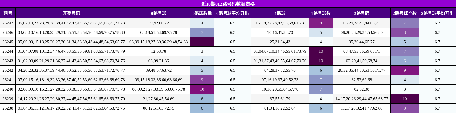 近10期012路号码数据表格