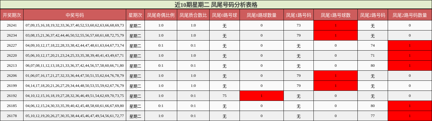 近10期星期二 凤尾号码分析表格