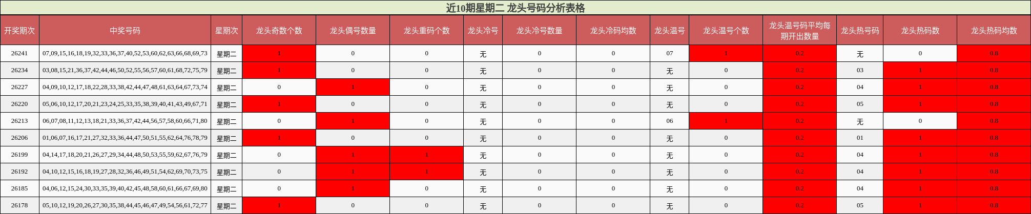 近10期星期二 龙头号码分析表格