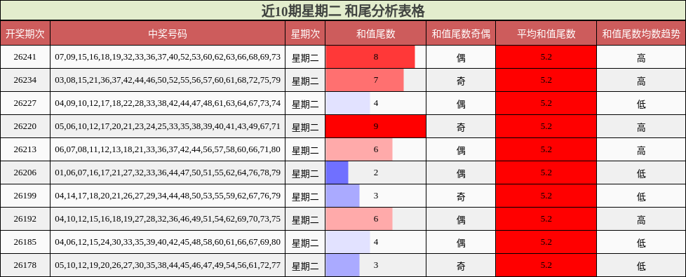 近10期星期二 和尾分析表格