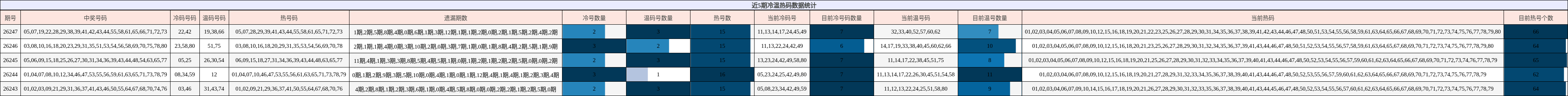 冷温热码分析