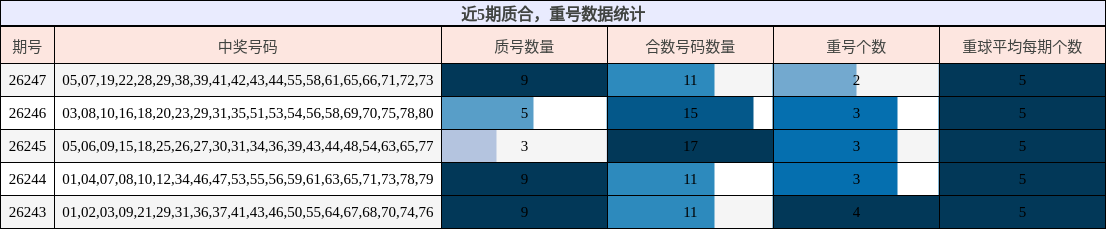 质合分析,重号分析