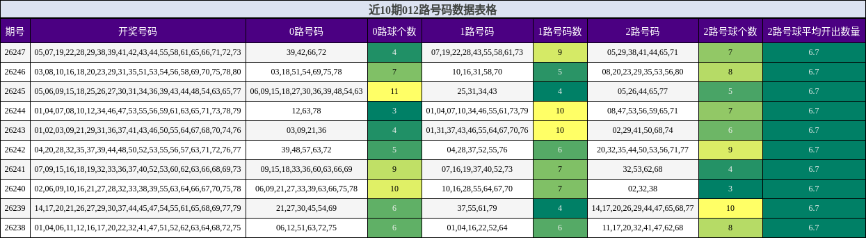 近10期012路号码数据表格