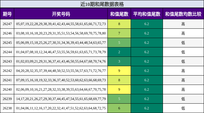 近10期和尾数据表格