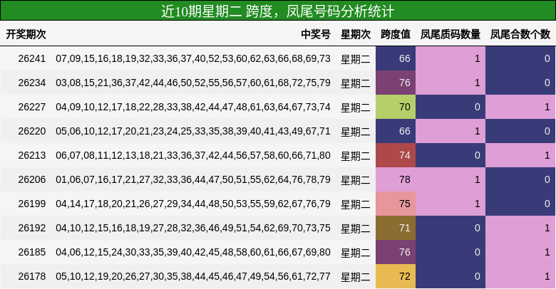近10期星期二 跨度，凤尾号码分析统计