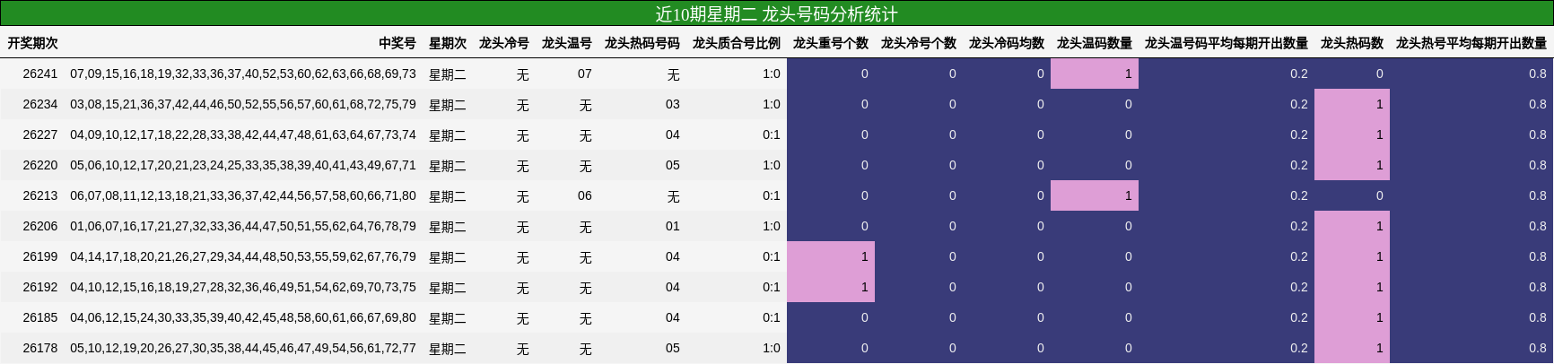 近10期星期二 龙头号码分析统计