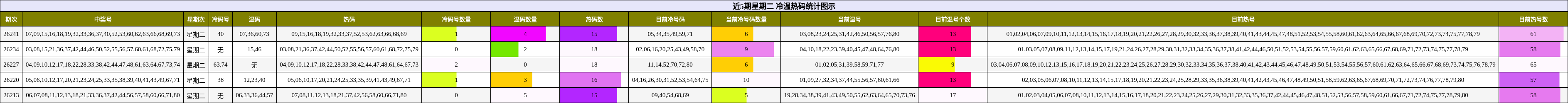 近5期星期二 冷温热码统计图示