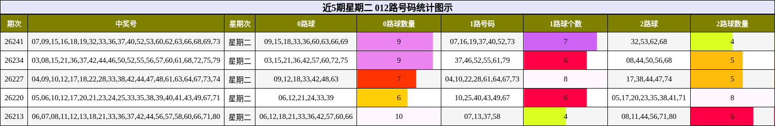 近5期星期二 012路号码统计图示