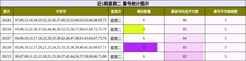 近5期星期二 重号统计图示