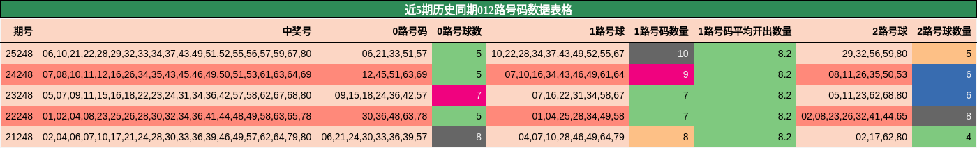012路号码分析