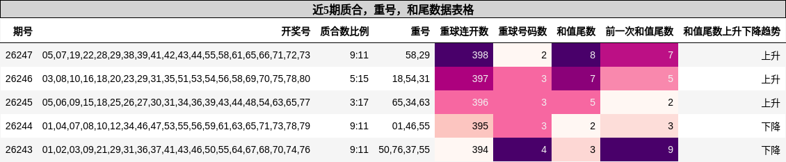 质合分析，重号分析，和尾分析