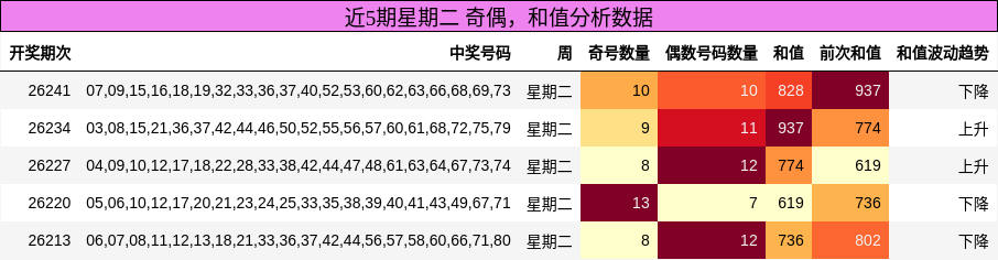 奇偶分析,和值分析