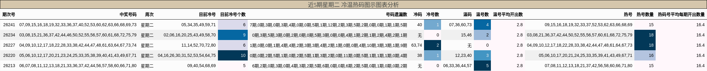 冷温热码分析