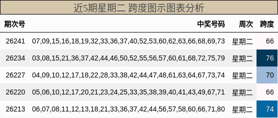 跨度分析