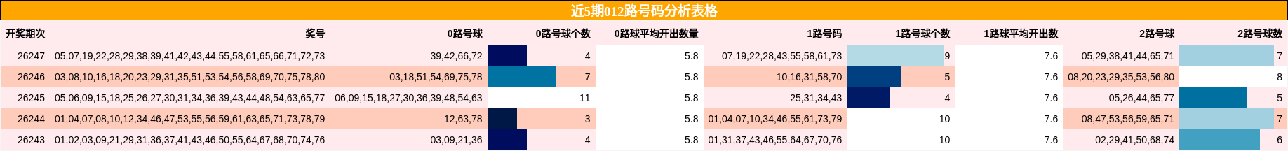 近5期012路号码分析表格