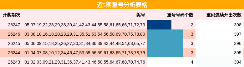 近5期重号分析表格