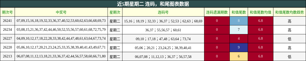 近5期星期二 连码，和尾图表数据