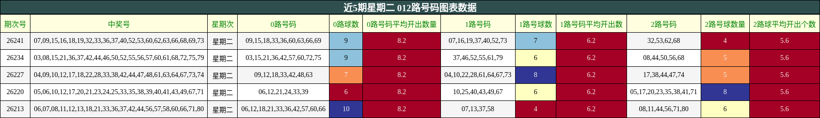 近5期星期二 012路号码图表数据