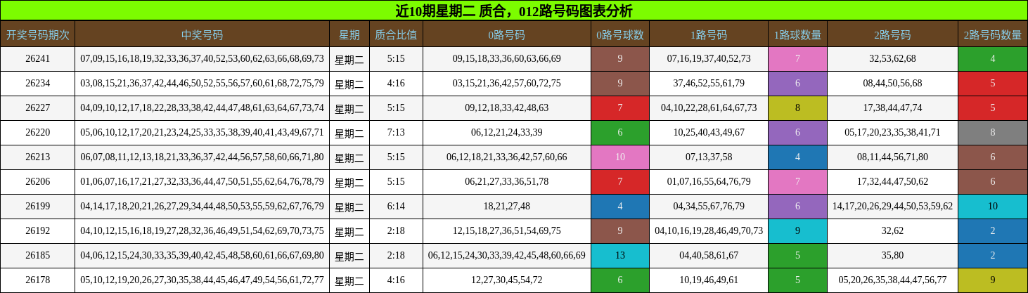近10期星期二 质合，012路号码图表分析