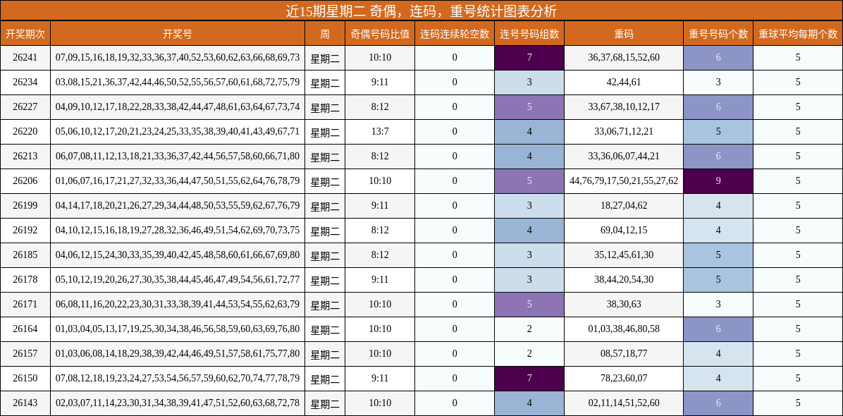 近15期星期二 奇偶，连码，重号统计图表分析