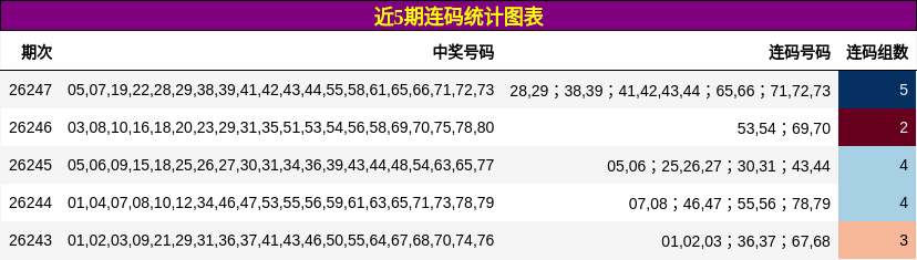 近5期连码统计图表