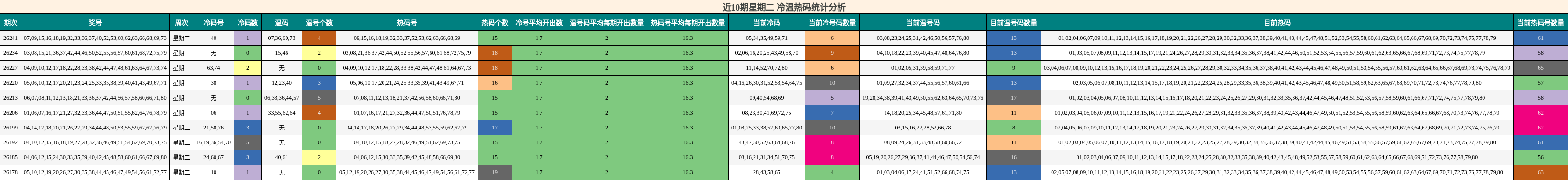 近10期星期二 冷温热码统计分析