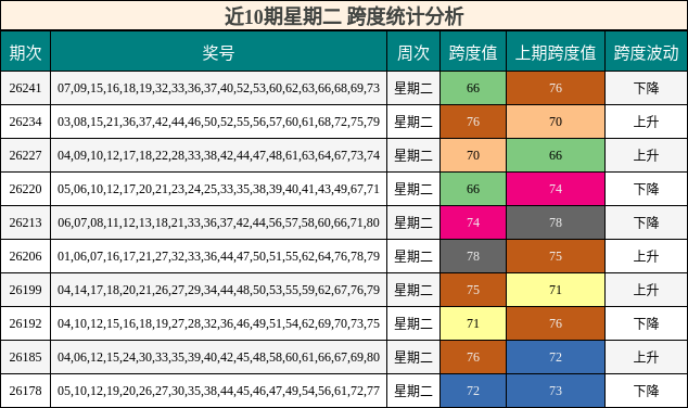 近10期星期二 跨度统计分析