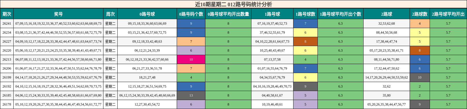 近10期星期二 012路号码统计分析